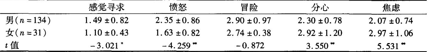 表1男女驾驶员MDSI—C各维度均值比较(x±s)