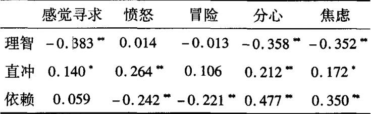 表3DPMS与MDSI—C各维度得分相关(r)