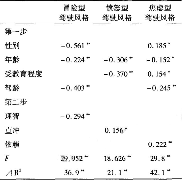 表 4 驾驶风格各类型预测变量 的回归分析(|B )