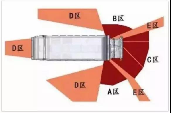 重型车辆的盲区