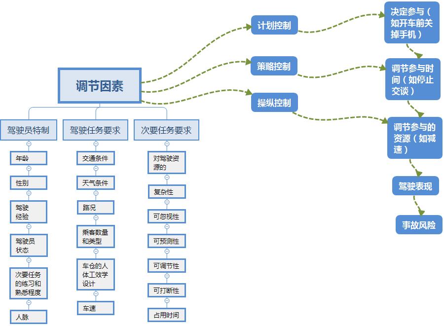 防御性驾驶技巧之如何调节驾驶时的认知分心