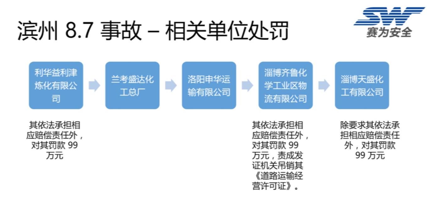 中国石化炼油销售公司2018年安全员培训(一)