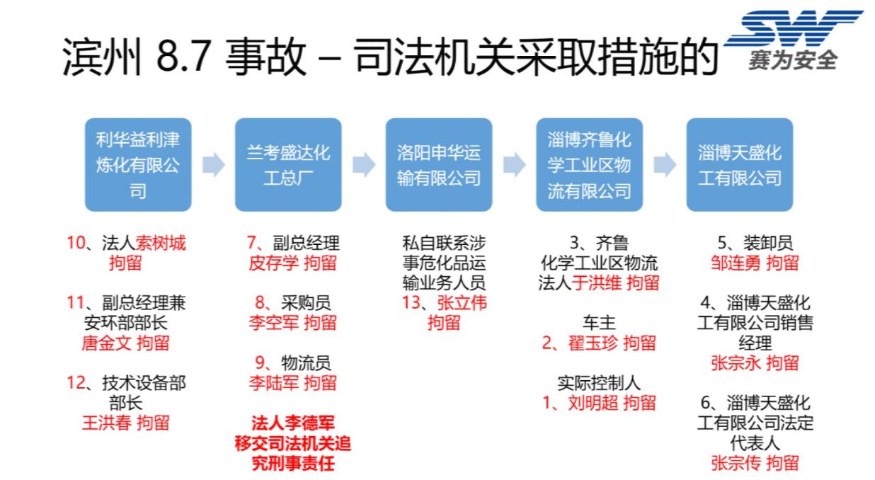 中国石化炼油销售公司2018年安全员培训(二)