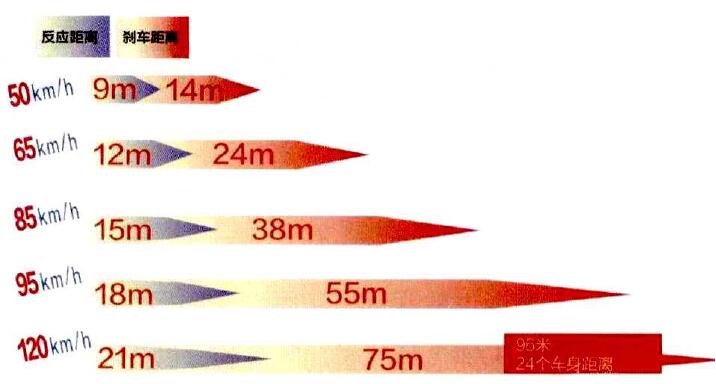 时速120公里需要96米紧急制动距离!