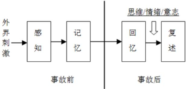 图 2. 驾驶员车速回顾心理学模型