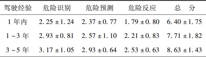 表1不同驾驶经验的驾驶员在危险知觉测试上的均值比较(x±s)